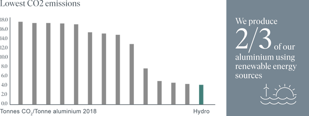 co2 emissions bar graph